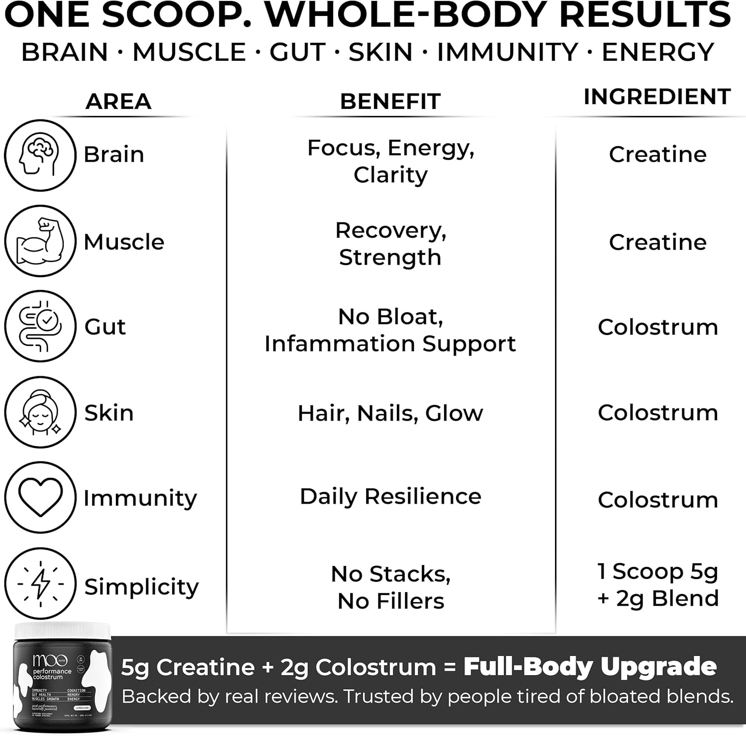 Colostrum Powder – 2000mg Grass-Fed Bovine Colostrum + 5000mg Creatine Monohydrate – Supports Gut Health, Immunity, Muscle Recovery  Energy – Non-GMO | Unflavoured 6.3oz (Colostrum Performance)